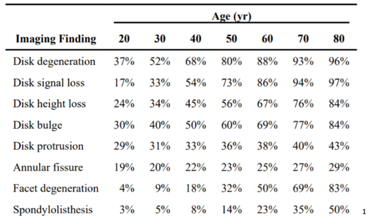 Prevalence of Diagnoses in the Lumbar Spine - Upstream Rehab Institute